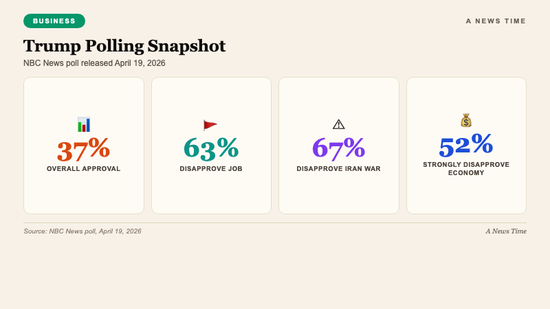Business data infographic showing Trump approval rating decline alongside Iran war timeline and gasoline price increases in April 2026