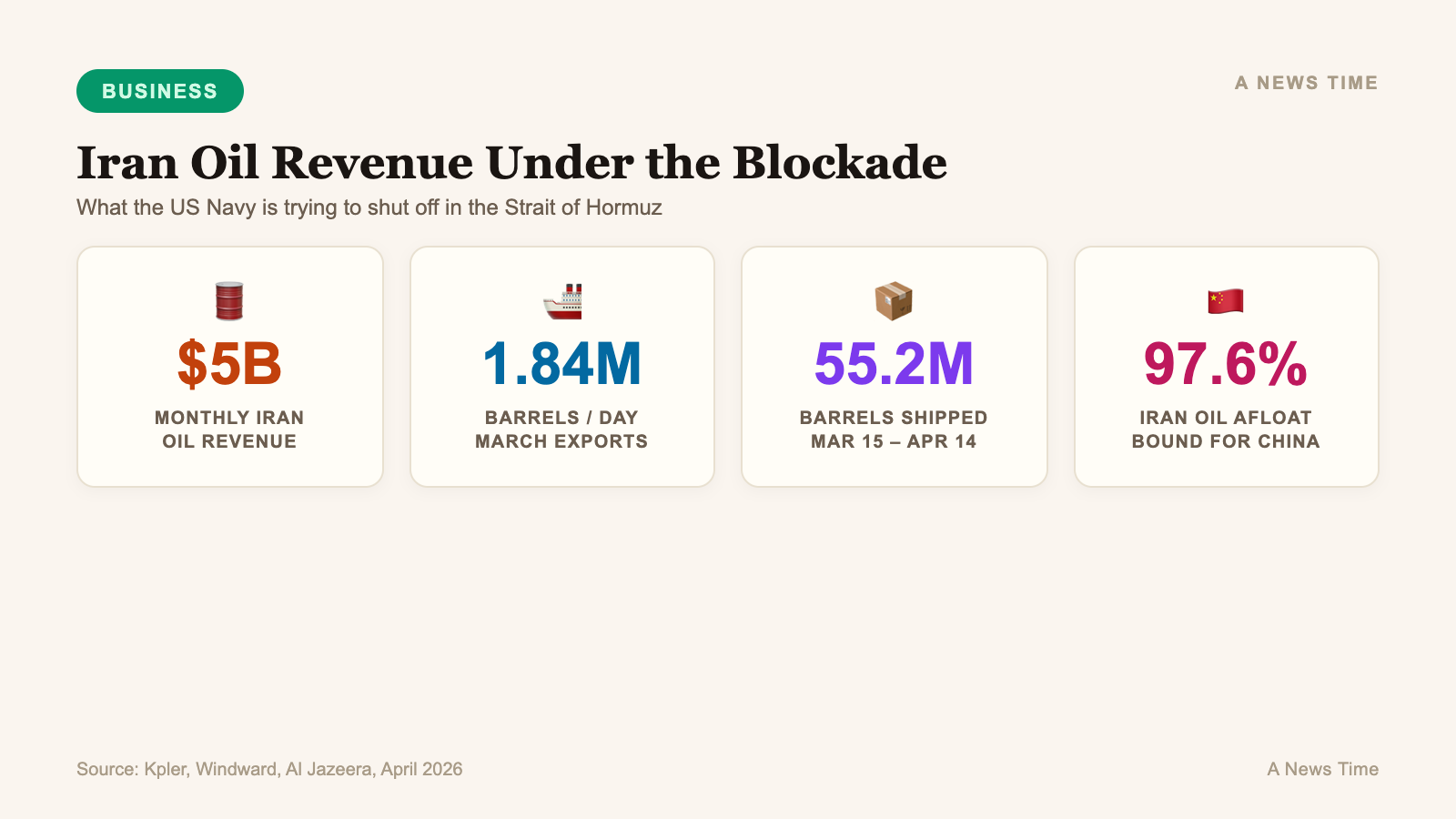 Iran oil revenue at risk under US Hormuz blockade showing $5B monthly and 97.6 percent China-bound