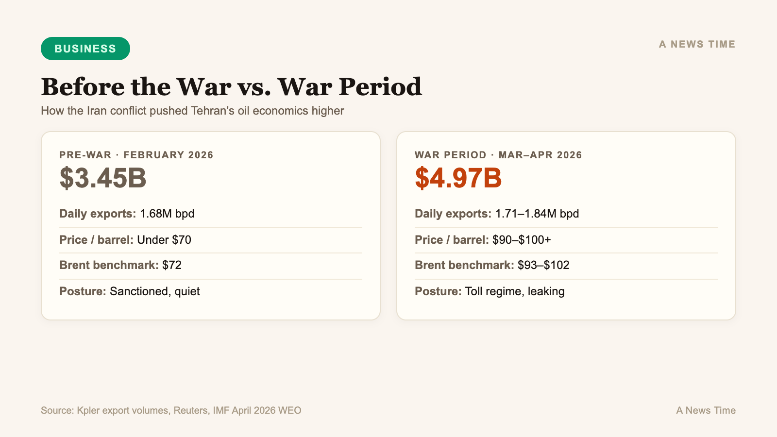 Iran oil economics before and during the war comparing $3.45 billion to $4.97 billion monthly revenue