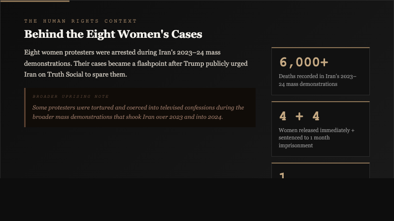 Context stats card showing 6,000-plus deaths in Iran's 2023-24 demonstrations, 4 women released plus 4 sentenced, and the Trump Truth Social intervention timeline