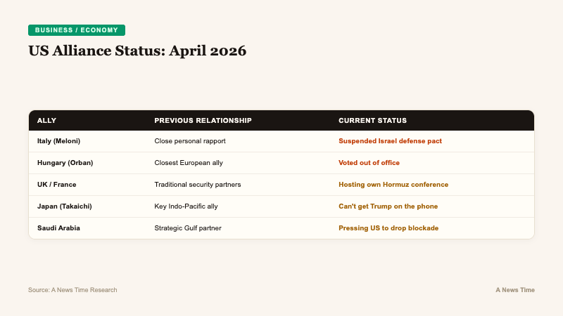Table showing US alliance status for five key allies comparing previous relationship to current deteriorated status