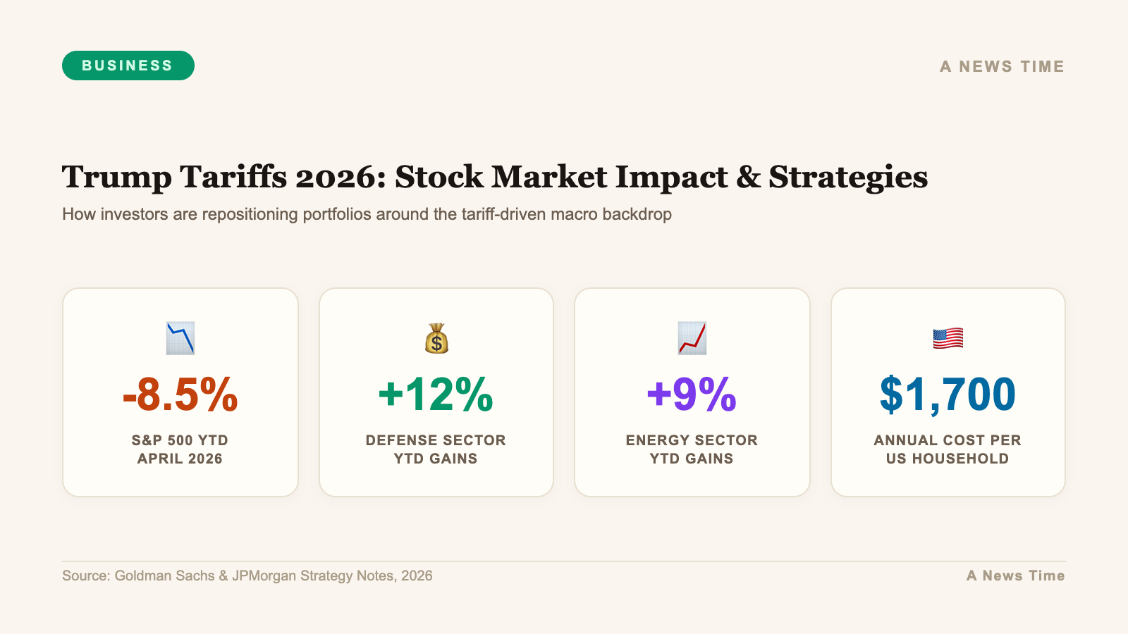 Business data infographic showing key statistics and market analysis for trump tariffs 2026 stock market impact investment strategies