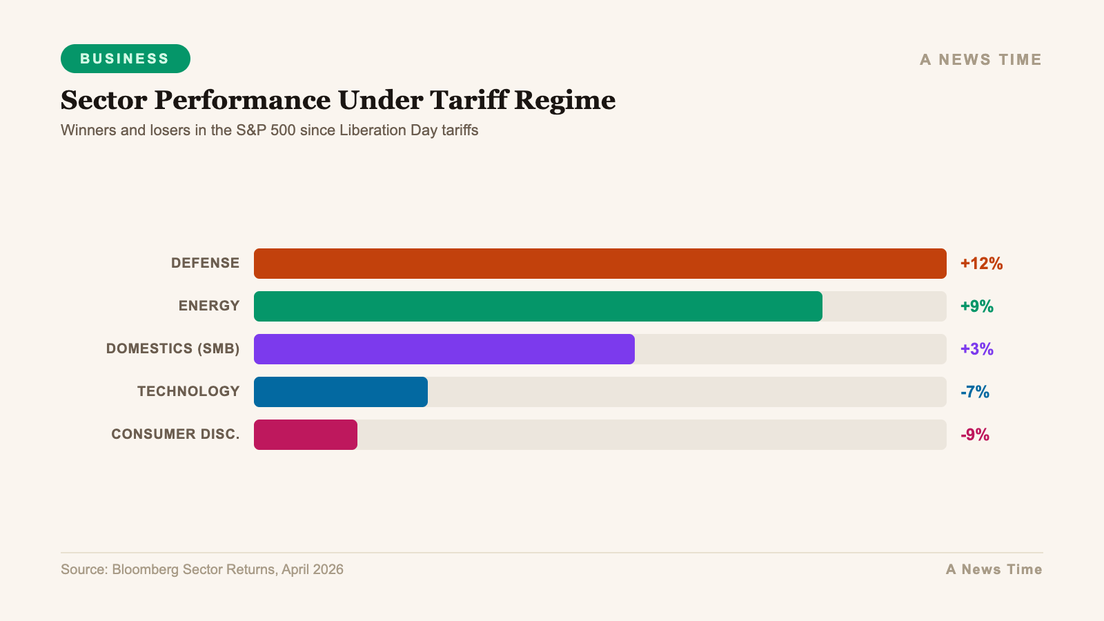Business data infographic showing key statistics and market analysis for trump tariffs 2026 stock market impact investment strategies