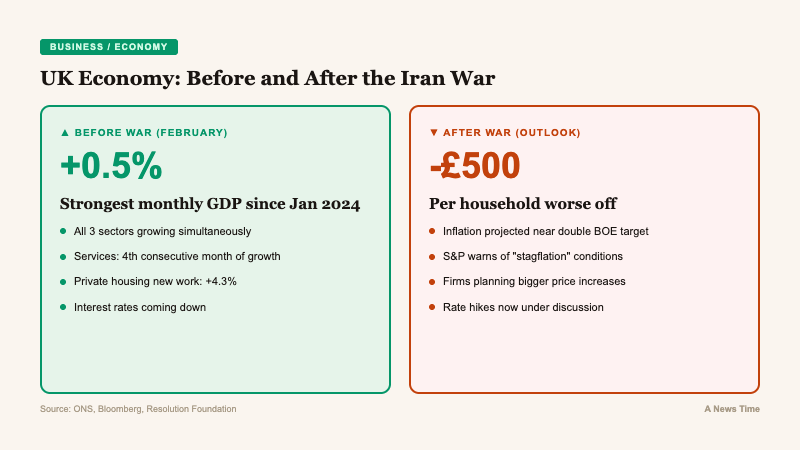 Before and after comparison showing UK economic momentum before Iran war versus post-war stagflation outlook