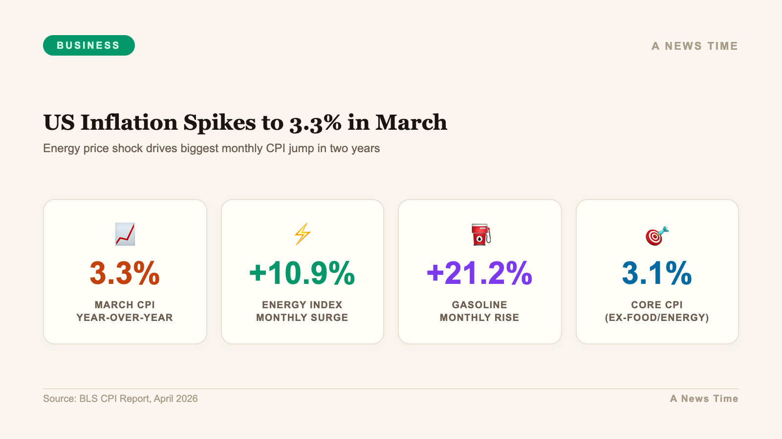 Infographic showing March 2026 CPI at 3.3 percent with energy as primary driver and Fed target still far