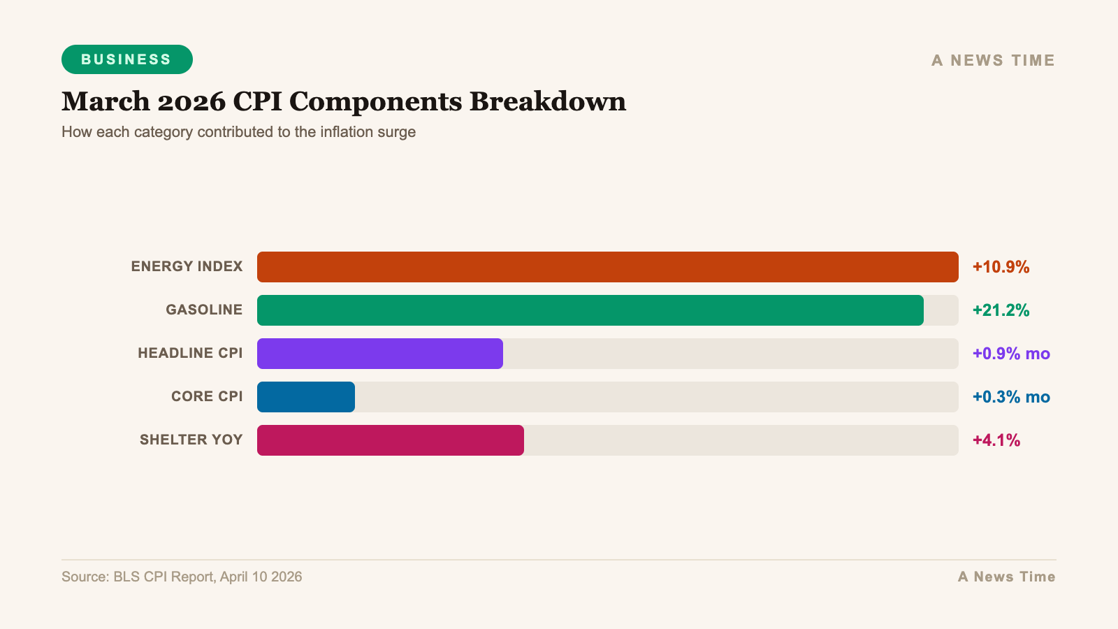 Bar chart showing March 2026 CPI component breakdown with energy gasoline and core inflation data