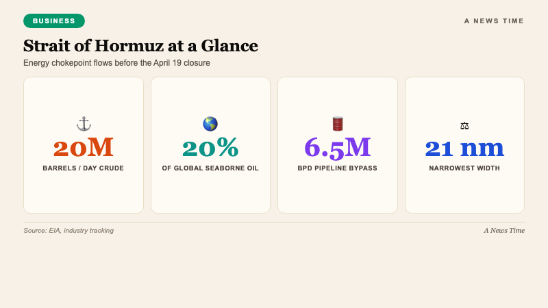 Business data infographic showing Strait of Hormuz oil flows and closure impact after US seizure of Iranian cargo ship Touska