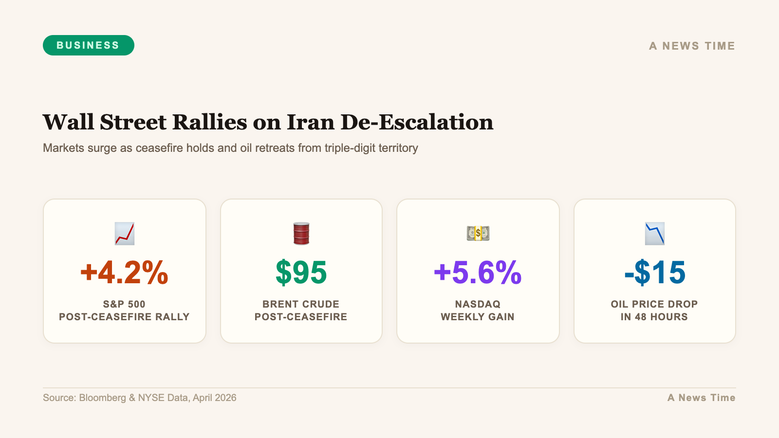 Business data infographic showing key statistics and market analysis for wall street rallies iran de escalation april 2026