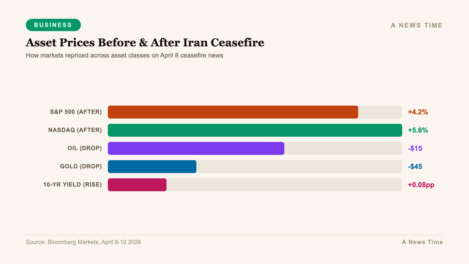 Business data infographic showing key statistics and market analysis for wall street rallies iran de escalation april 2026