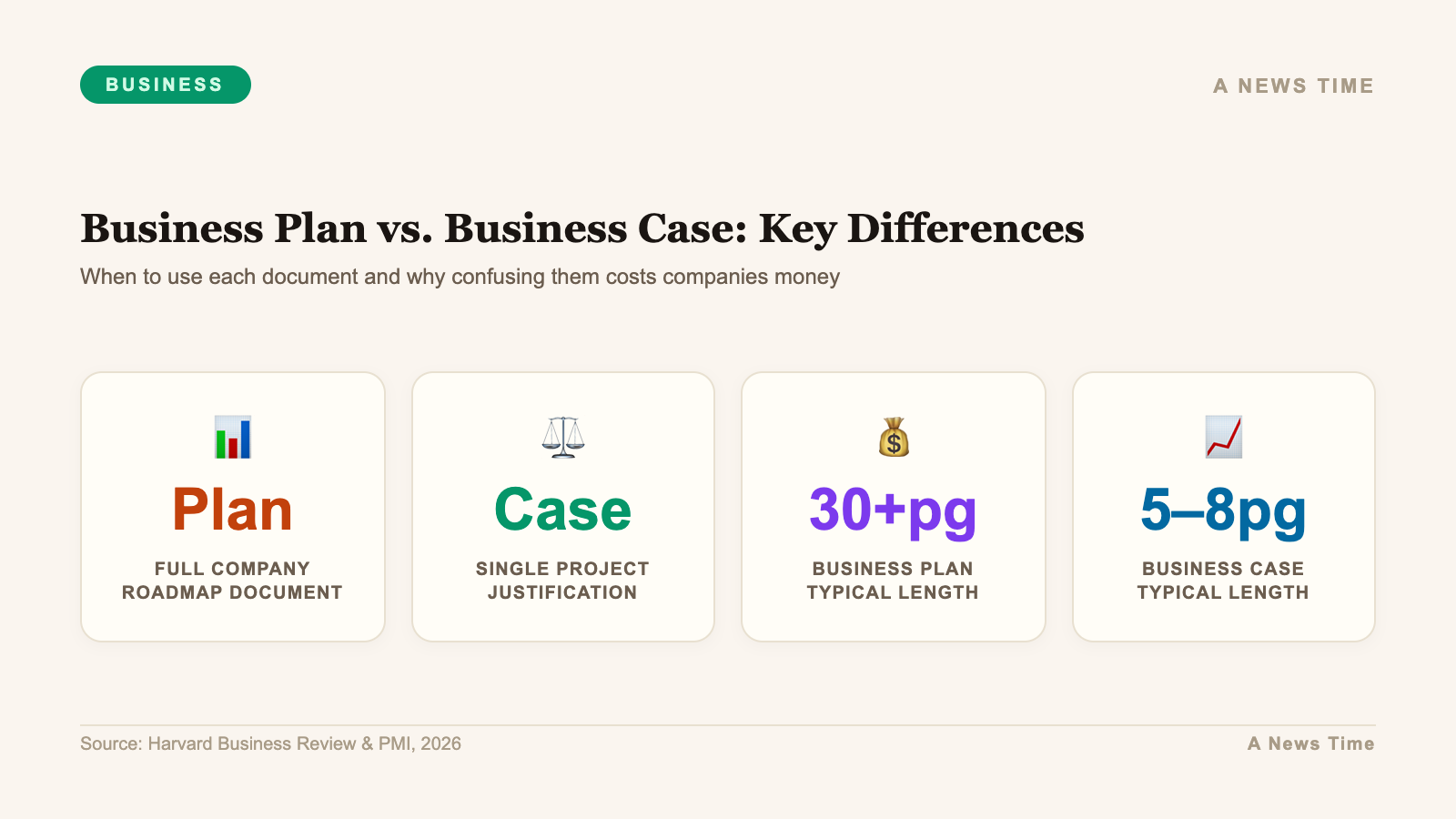 Business data infographic showing key statistics and market analysis for what is the difference between business plan and business case