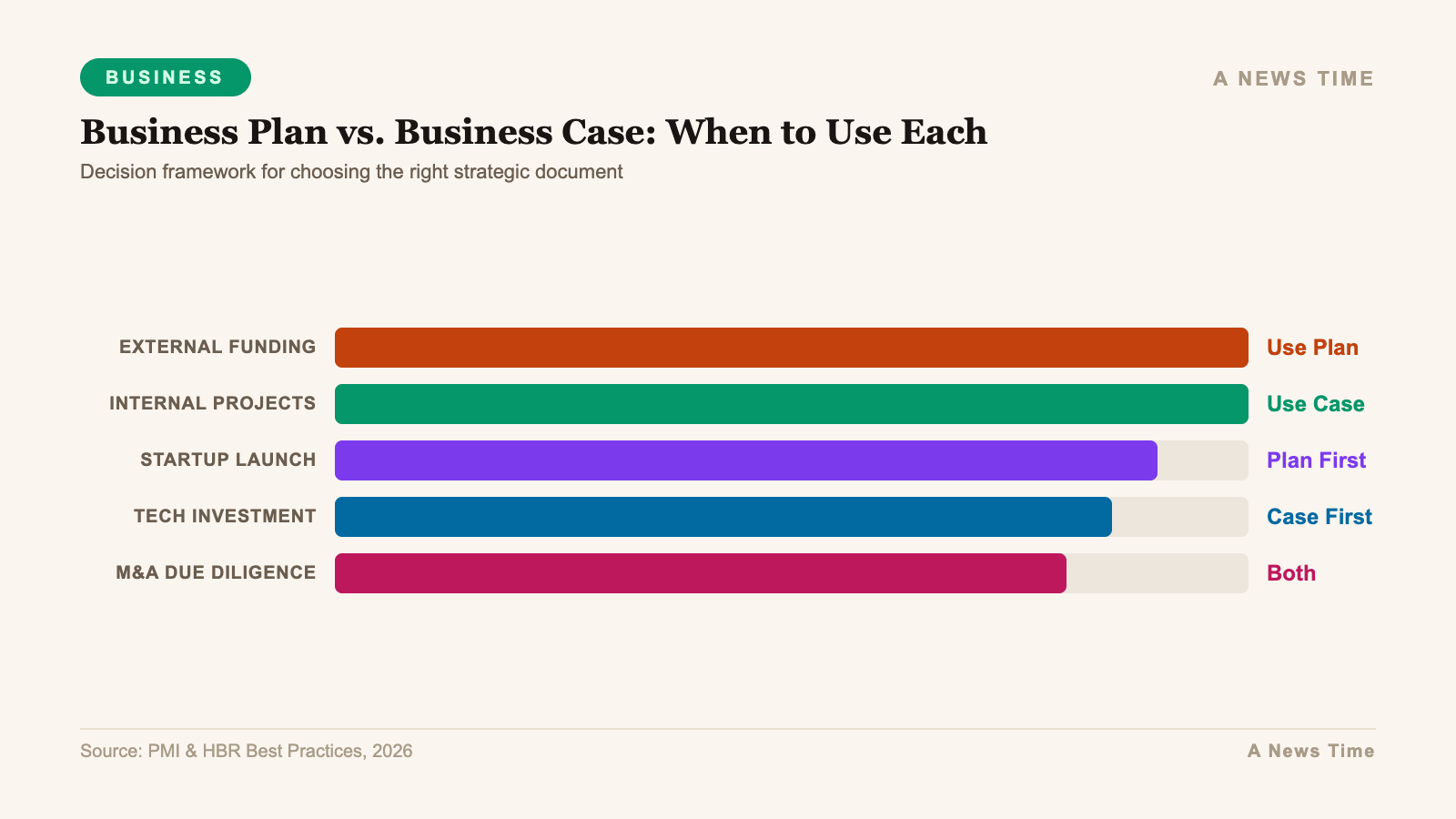 Business data infographic showing key statistics and market analysis for what is the difference between business plan and business case