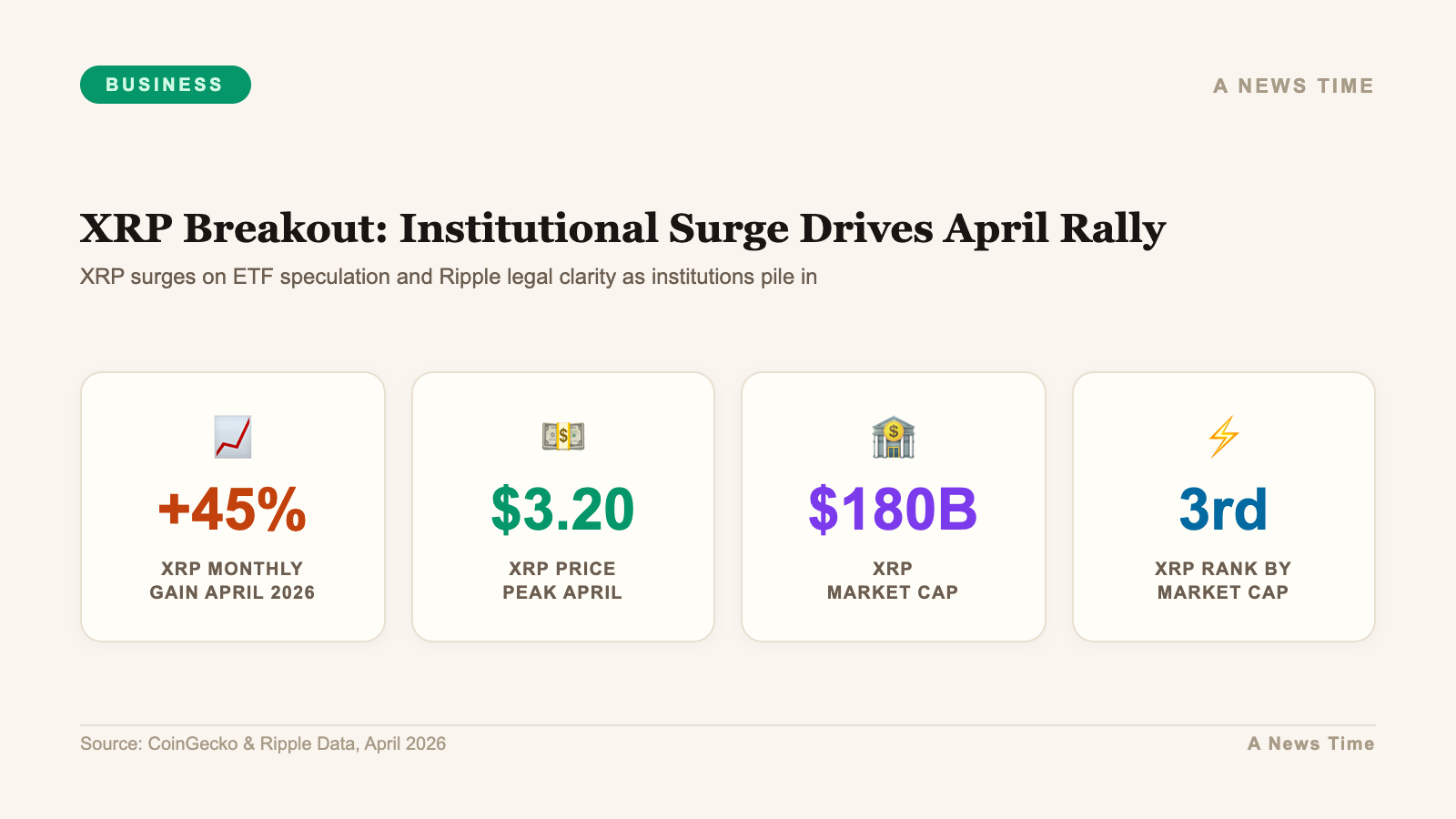 Business data infographic showing key statistics and market analysis for xrp breakout institutional surge crypto april 2026