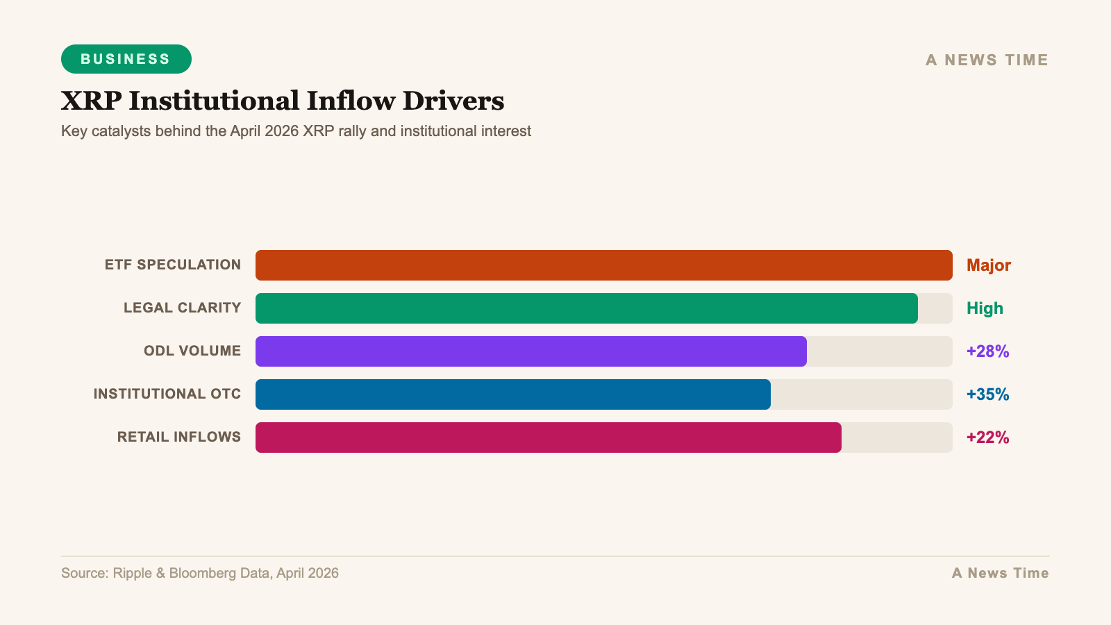 Business data infographic showing key statistics and market analysis for xrp breakout institutional surge crypto april 2026