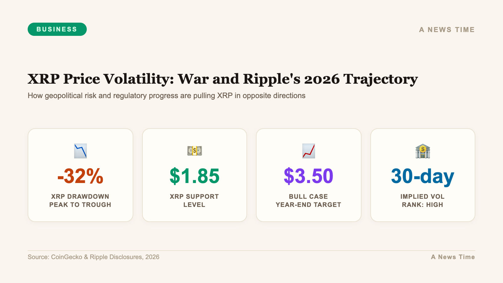 Business data infographic showing key statistics and market analysis for xrp price war volatility ripple 2026
