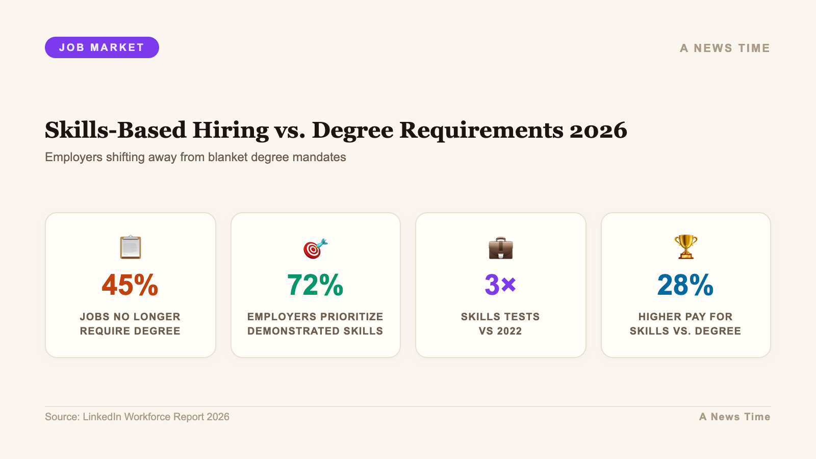 Infographic: key statistics and data visualization for 2026 job market skills based hiring degree gap