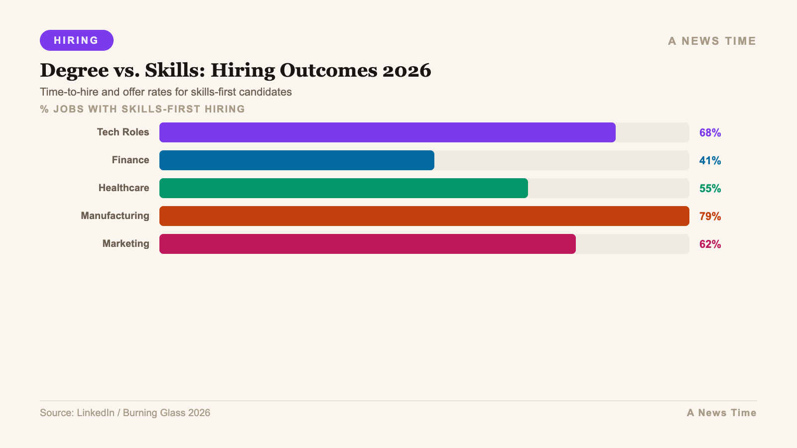 Infographic: additional data and chart visualization for 2026 job market skills based hiring degree gap