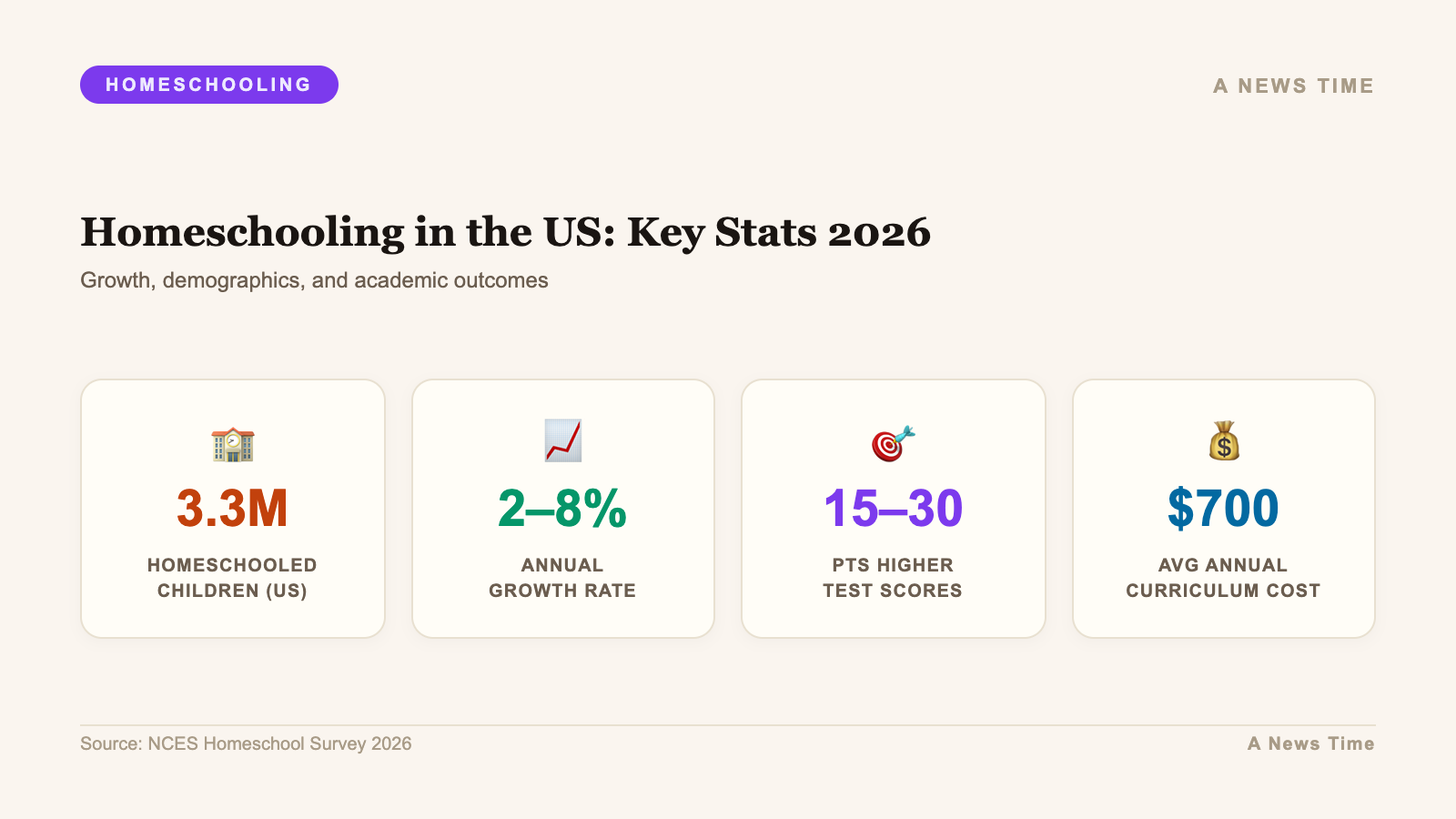 Infographic: key statistics and data visualization for 5 homeschooling tips for your 5 years old kid