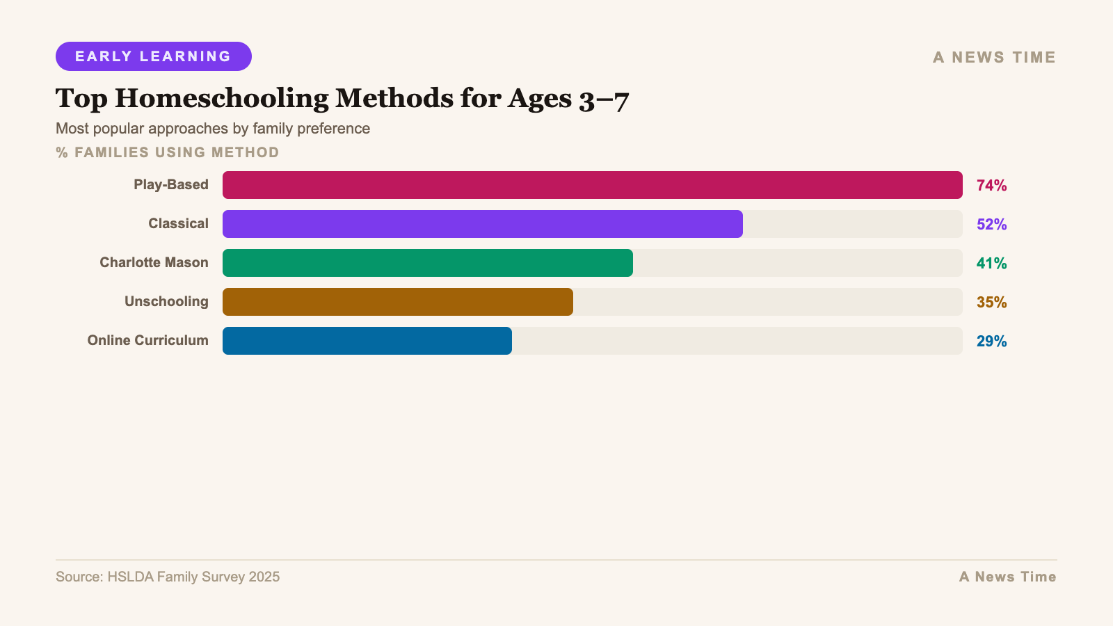 Infographic: additional data and chart visualization for 5 homeschooling tips for your 5 years old kid