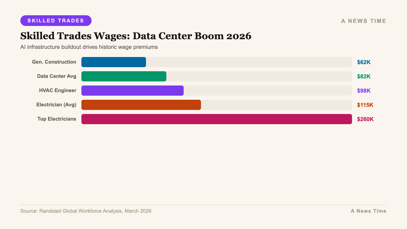 Infographic: key statistics and data visualization for ai data center boom skilled trades six figure salaries 2026