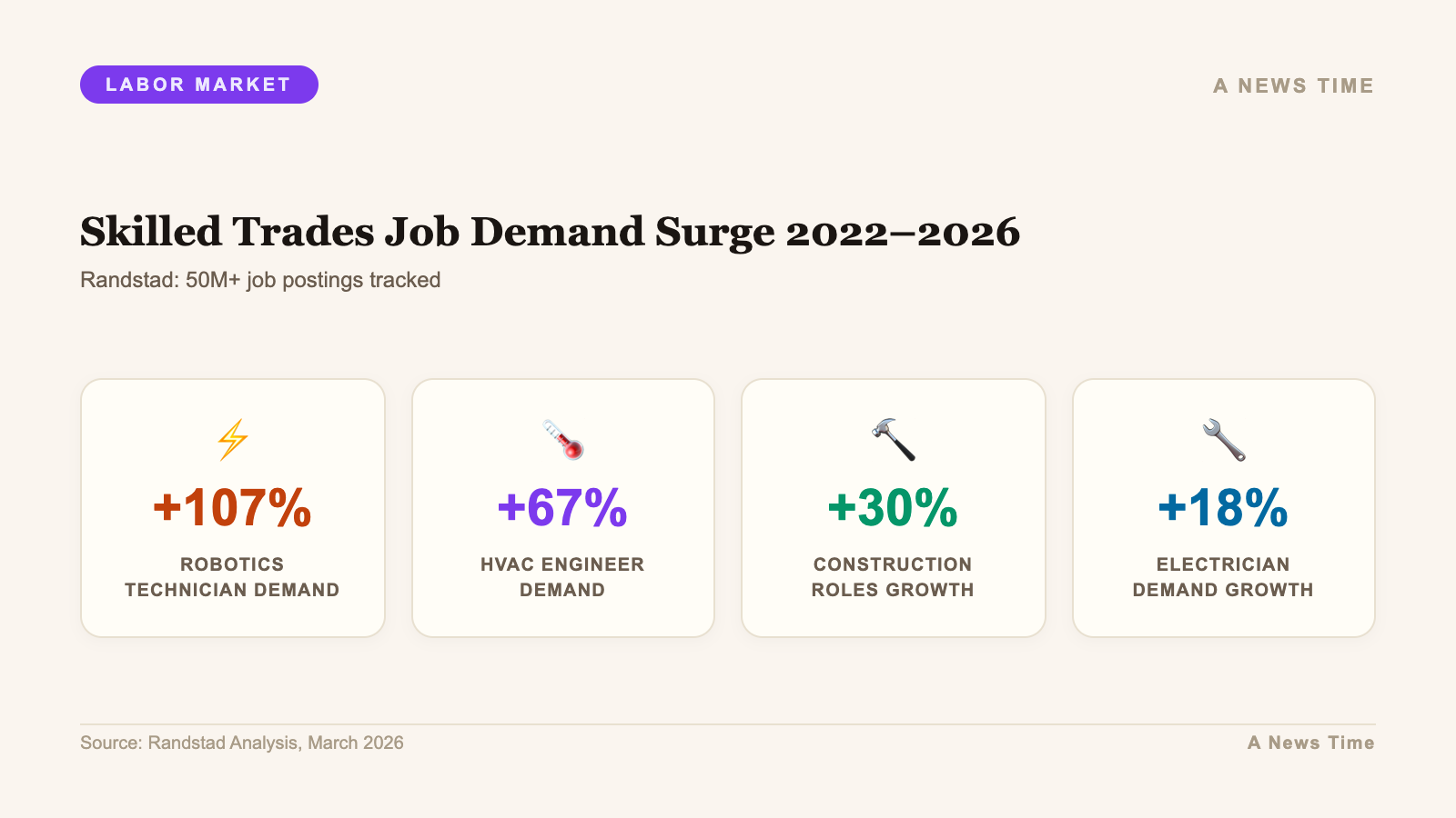 Infographic: additional data and chart visualization for ai data center boom skilled trades six figure salaries 2026
