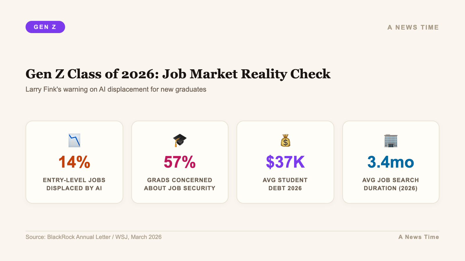 Infographic: key statistics and data visualization for blackrock larry fink ai jobs crisis gen z class 2026