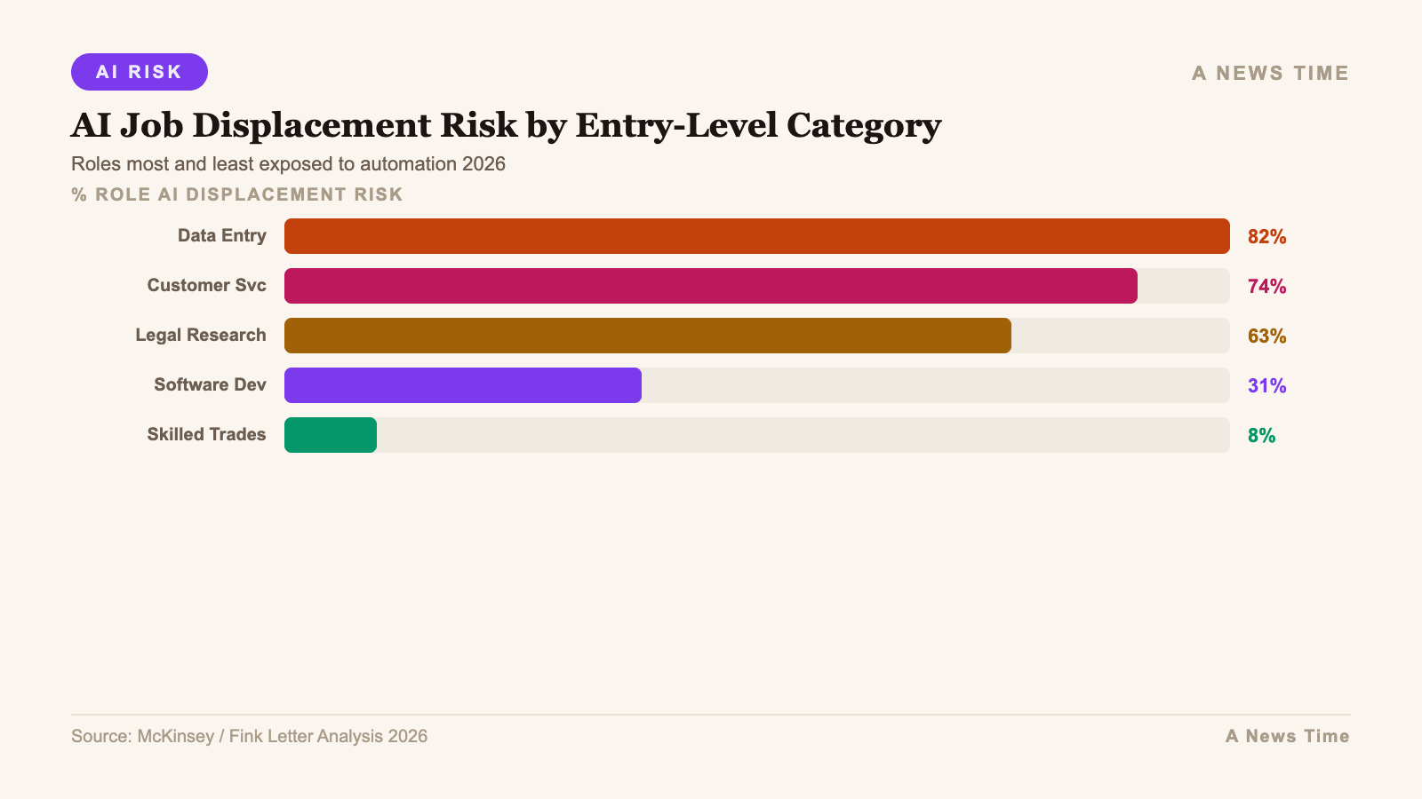 Infographic: additional data and chart visualization for blackrock larry fink ai jobs crisis gen z class 2026
