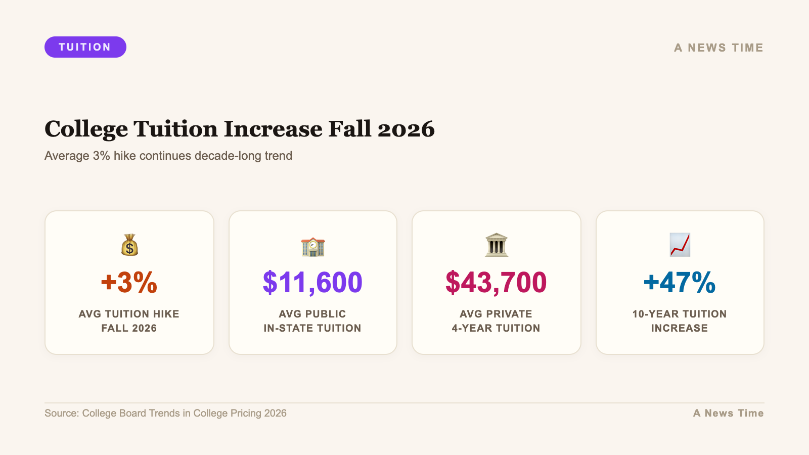 Infographic: key statistics and data visualization for college tuition hikes 3 percent fall 2026