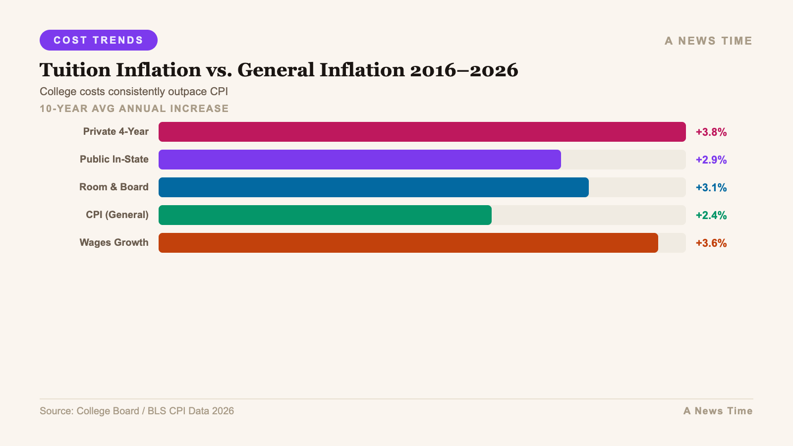 Infographic: additional data and chart visualization for college tuition hikes 3 percent fall 2026