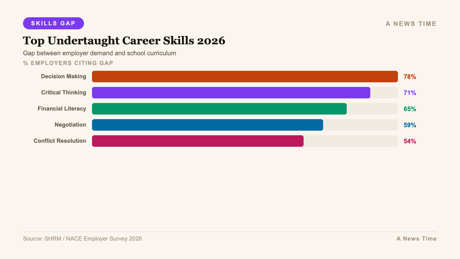 Infographic: additional data and chart visualization for decision education most undertaught career skill ai economy