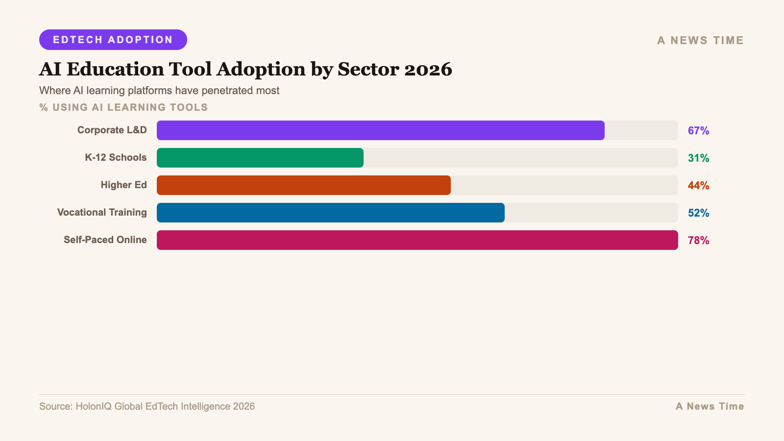 Infographic: additional data and chart visualization for etih innovation awards 2026 edtech ai learning