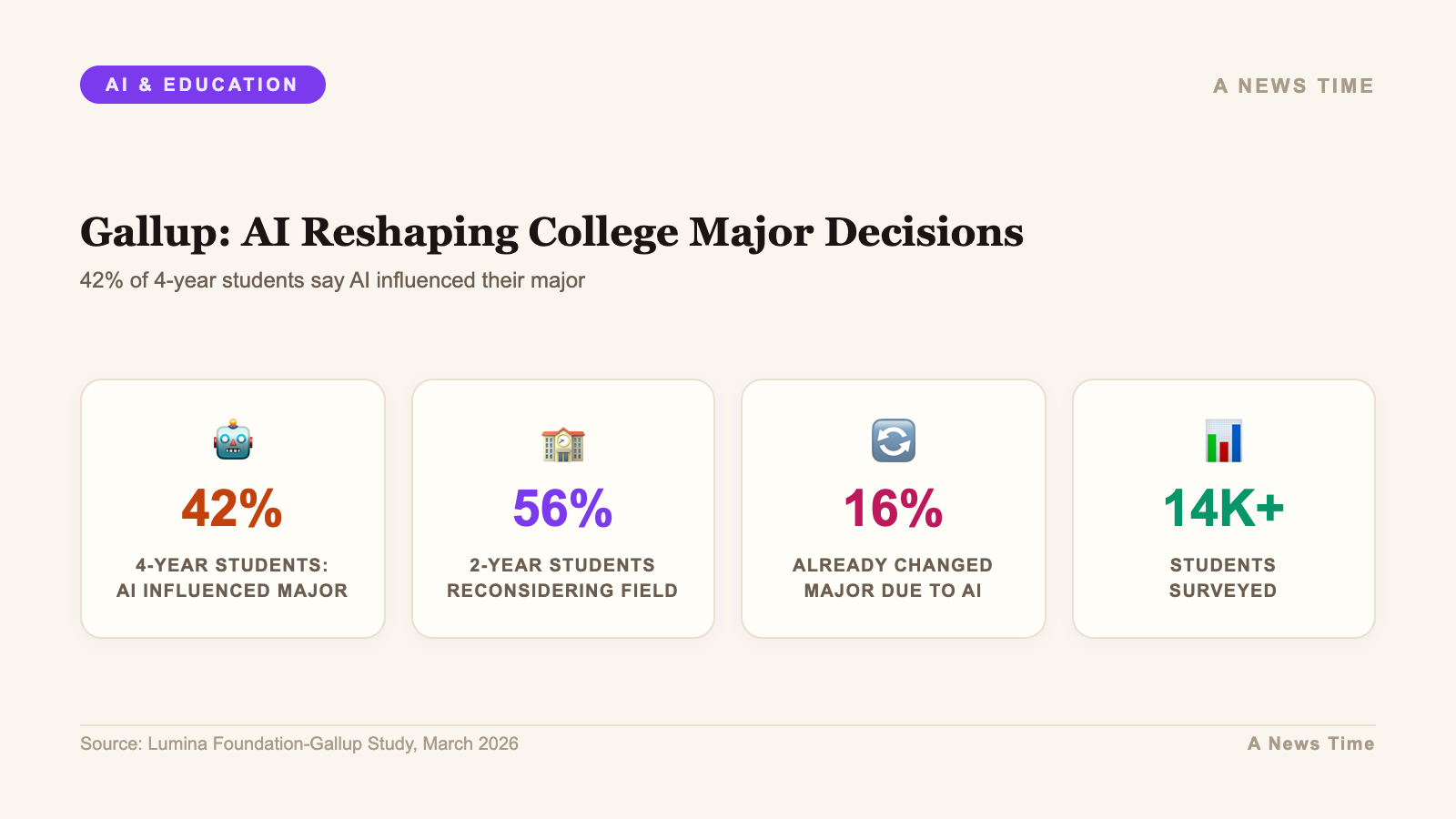 Infographic: key statistics and data visualization for gallup 42 percent students ai major change 2026