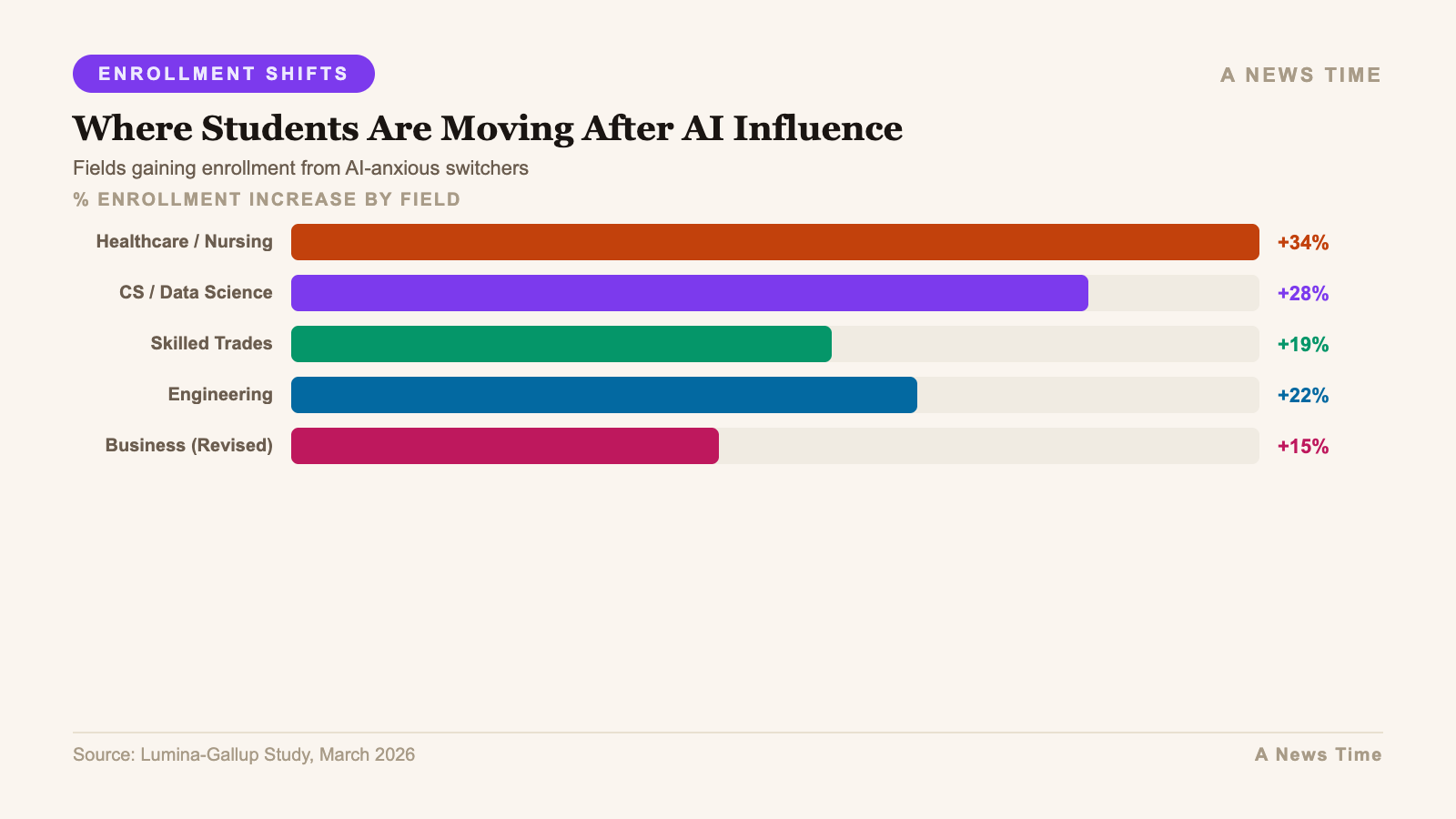 Infographic: additional data and chart visualization for gallup 42 percent students ai major change 2026