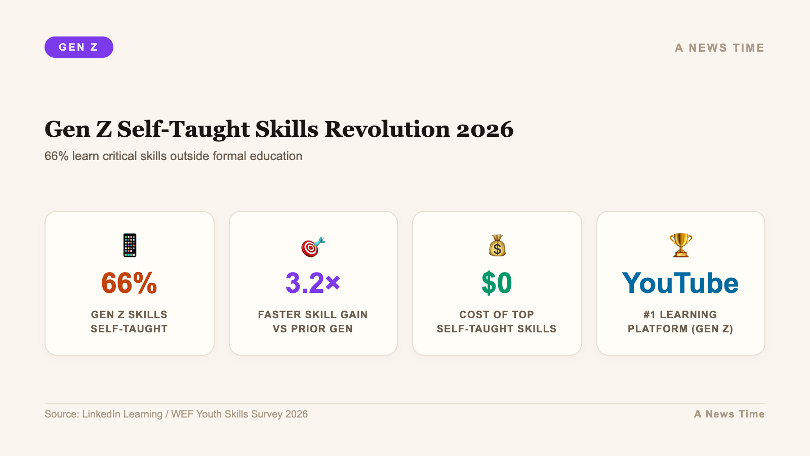 Infographic: key statistics and data visualization for gen z 66 percent self taught skills surge 2026