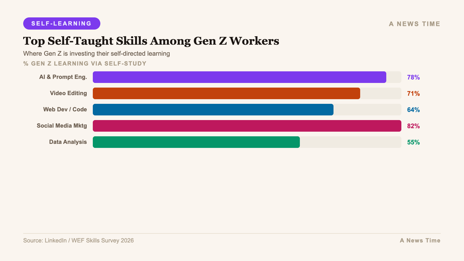 Infographic: additional data and chart visualization for gen z 66 percent self taught skills surge 2026