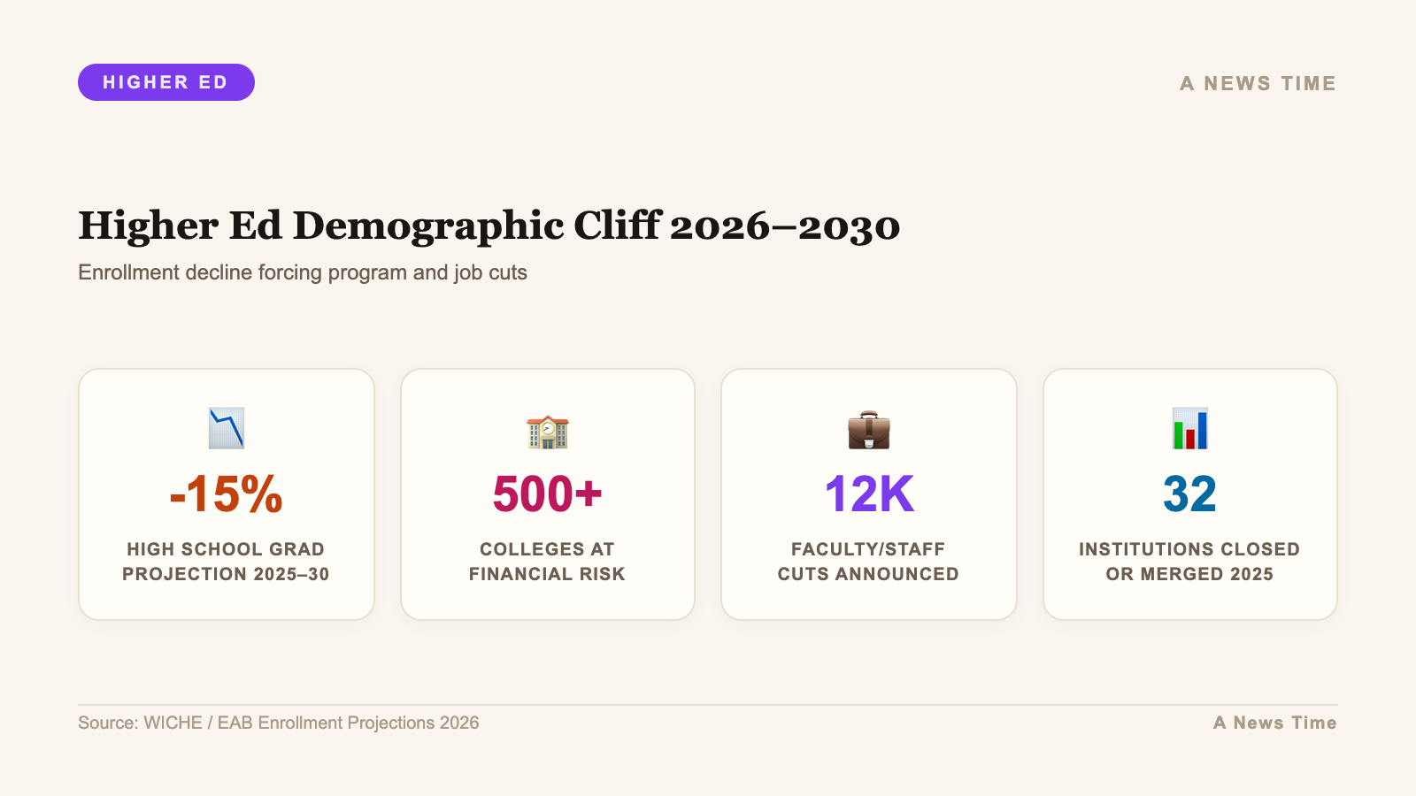 Infographic: key statistics and data visualization for higher ed demographic cliff job program cuts march 2026