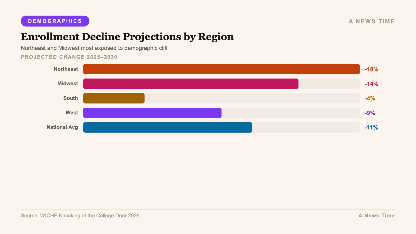 Infographic: additional data and chart visualization for higher ed demographic cliff job program cuts march 2026