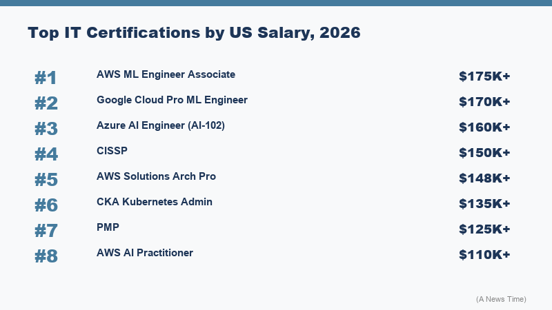 Salary chart of top IT certifications in 2026 including AWS AI Google Generative AI Azure AI Certified Information Systems Security Professional and DevOps at various experience levels