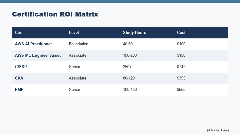Infographic of 2026 certification pathways showing cloud AI security DevOps and project management with time investments and career outcomes