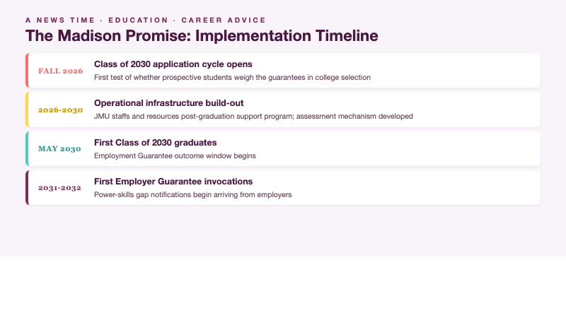 Implementation timeline from Fall 2026 application cycle through 2032 strategic plan and 2040 long term targets