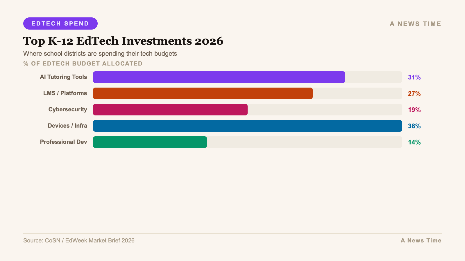 Infographic: additional data and chart visualization for k 12 edtech innovation trends 2026