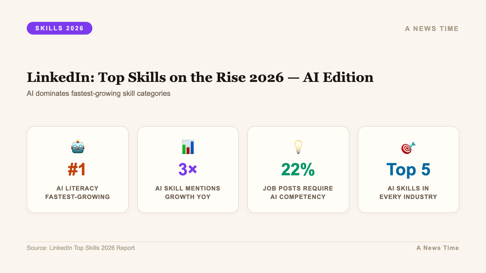 Infographic: key statistics and data visualization for linkedin skills on the rise 2026 ai leads