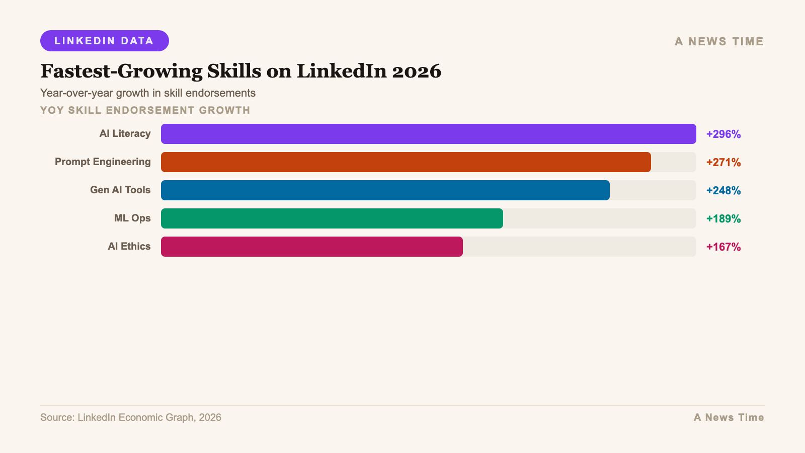 Infographic: additional data and chart visualization for linkedin skills on the rise 2026 ai leads