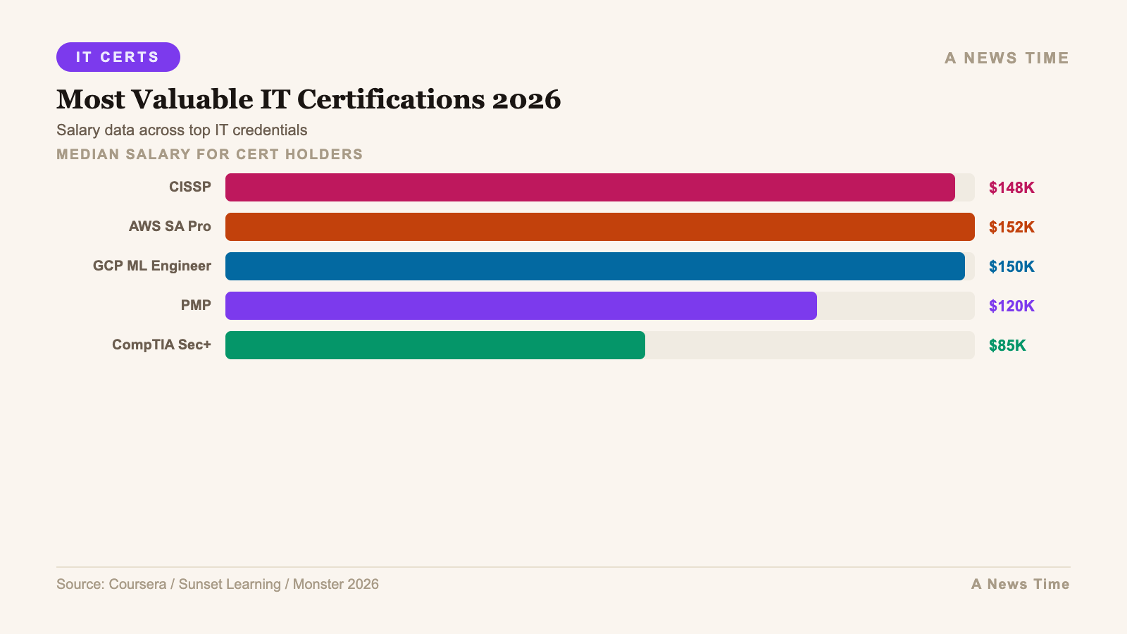 Infographic: key statistics and data visualization for most valuable it certifications 2026 salary guide