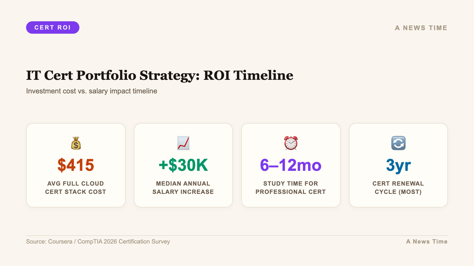 Infographic: additional data and chart visualization for most valuable it certifications 2026 salary guide