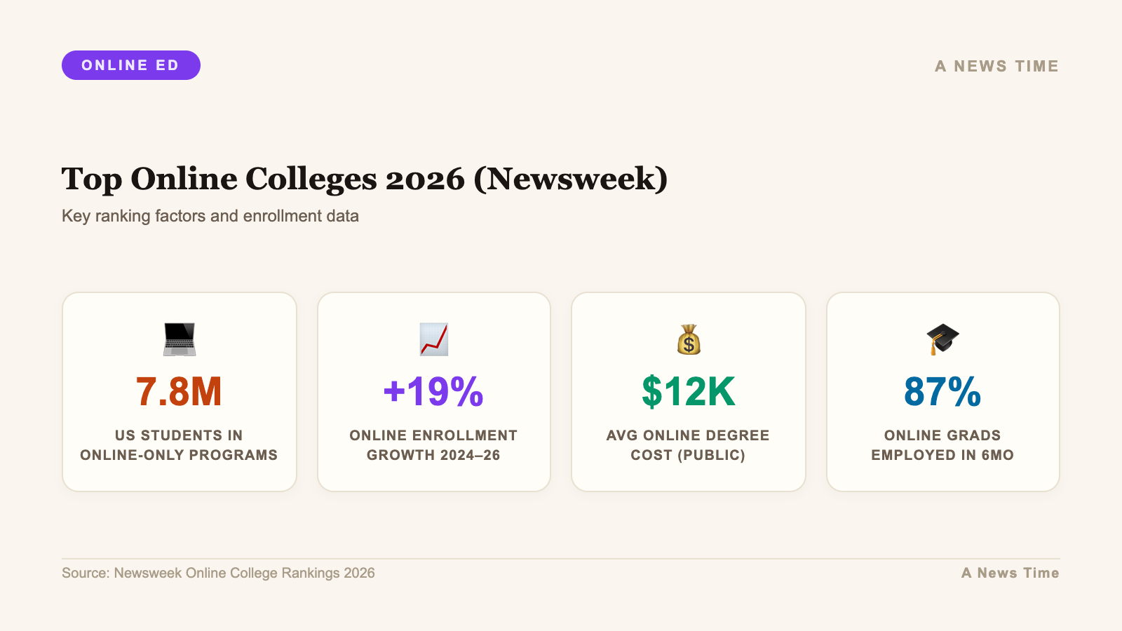 Infographic: key statistics and data visualization for newsweek top online colleges 2026 rankings