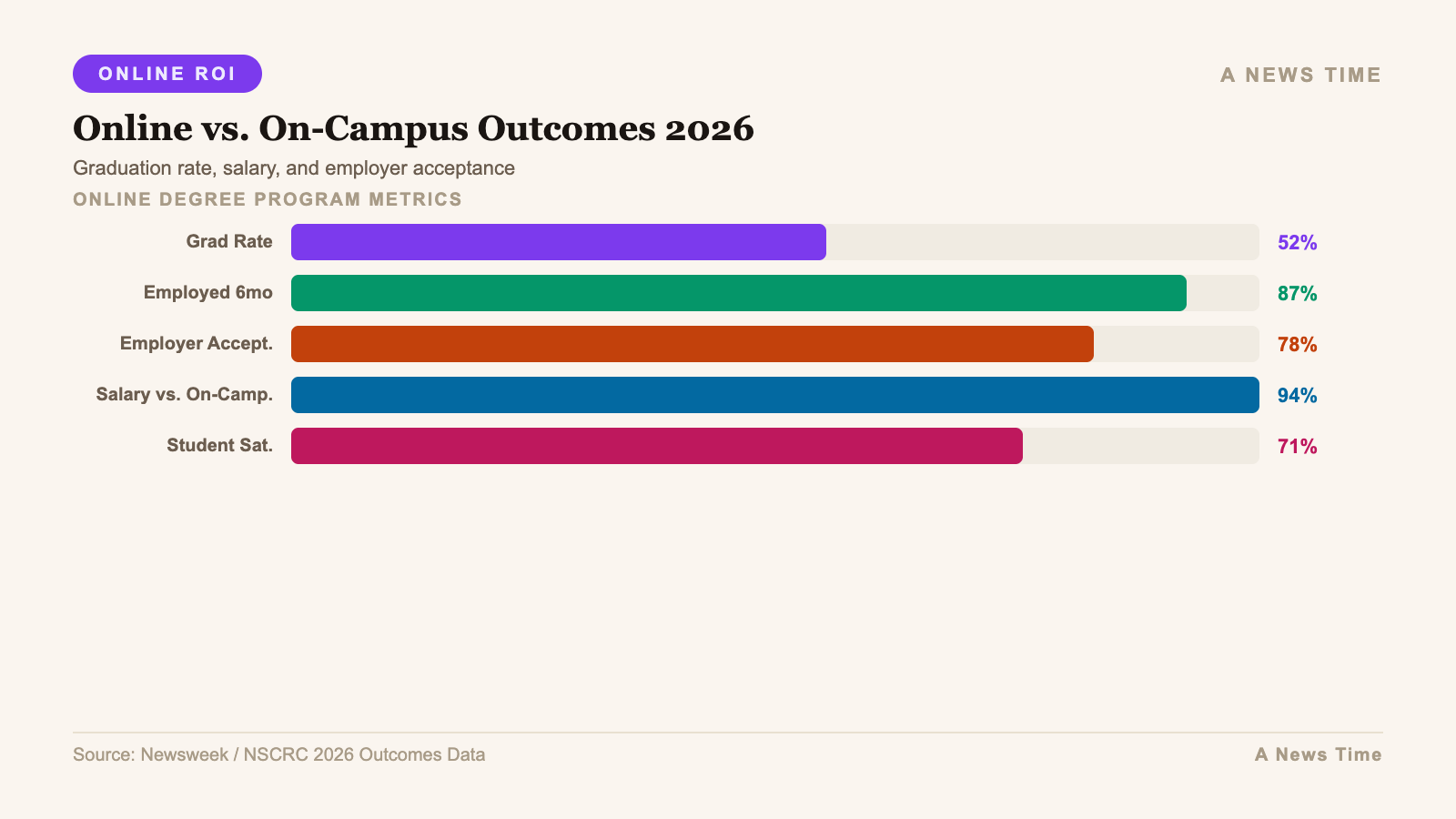 Infographic: additional data and chart visualization for newsweek top online colleges 2026 rankings