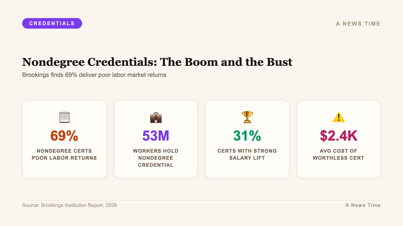 Infographic: key statistics and data visualization for nondegree credentials boom 69 percent worthless brookings