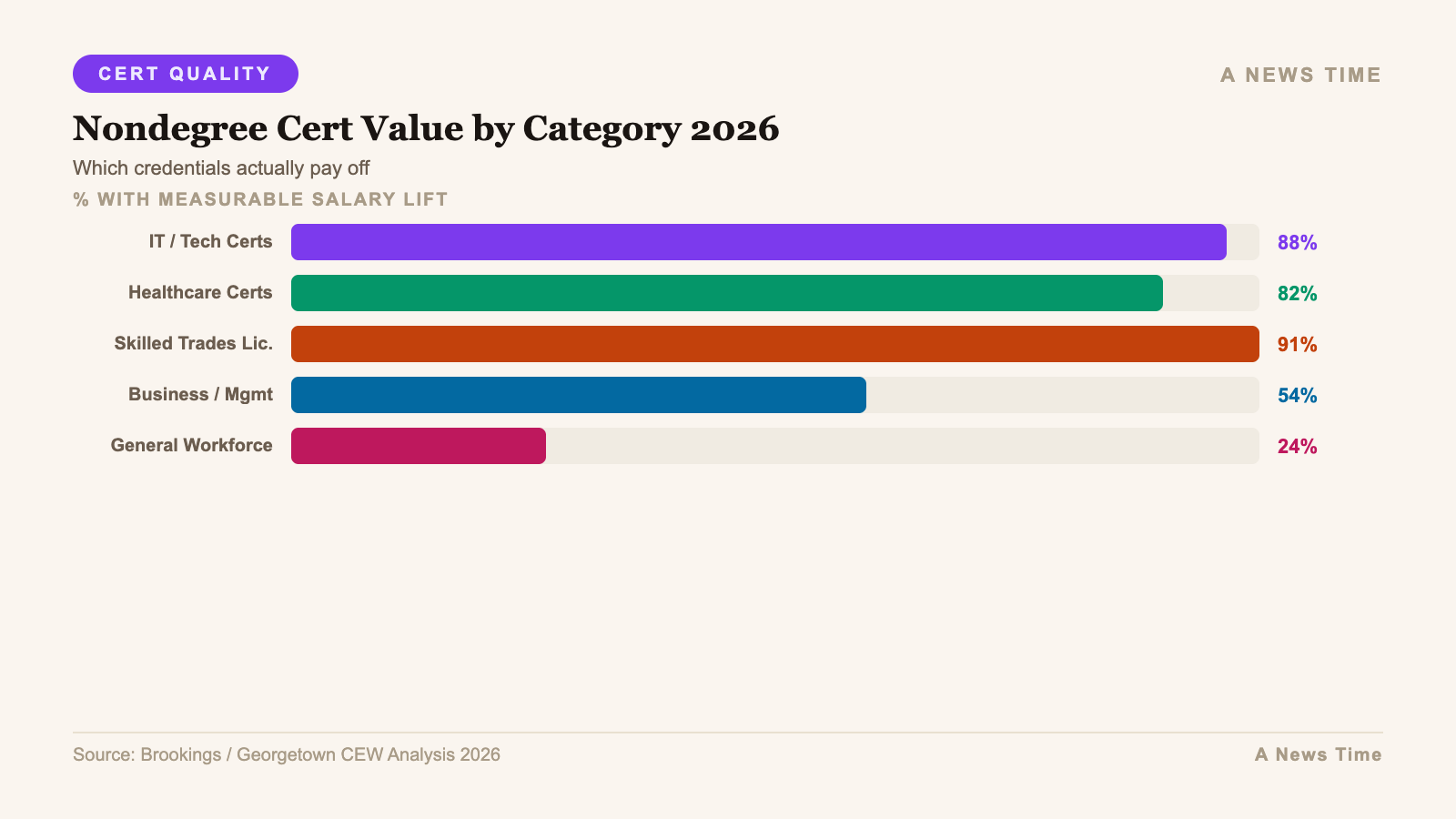 Infographic: additional data and chart visualization for nondegree credentials boom 69 percent worthless brookings