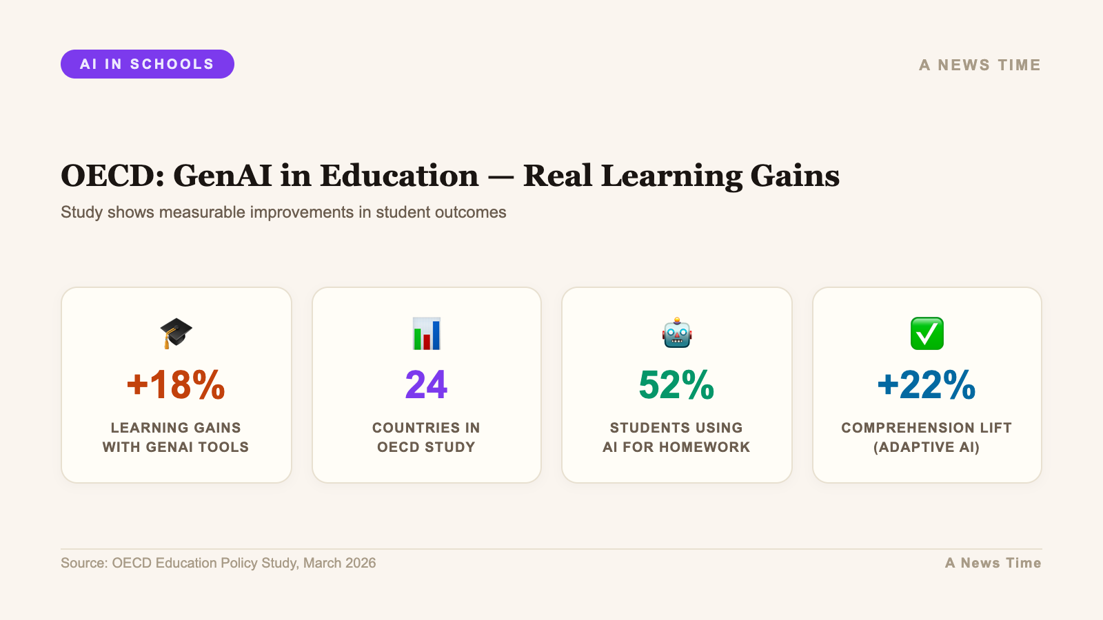 Infographic: key statistics and data visualization for oecd genai learning real gains study 2026