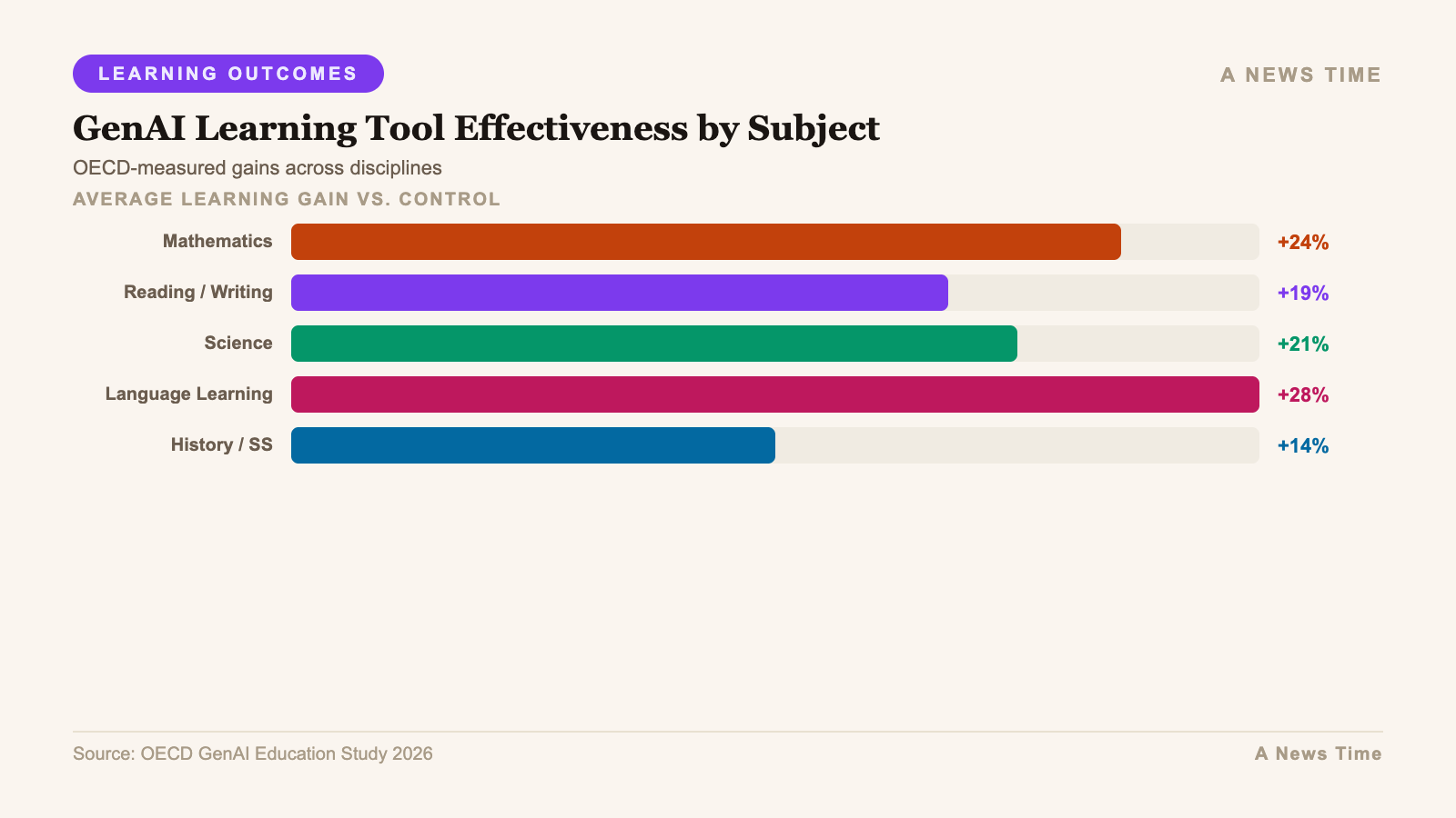 Infographic: additional data and chart visualization for oecd genai learning real gains study 2026